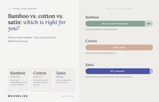 Infographic comparing bamboo (88% viscose, 12% spandex), 100% cotton and satin (95% polyester) loungewear fabrics